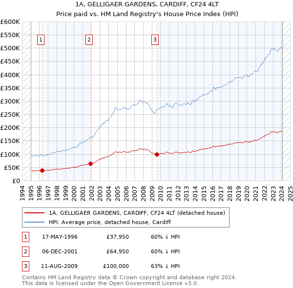 1A, GELLIGAER GARDENS, CARDIFF, CF24 4LT: Price paid vs HM Land Registry's House Price Index