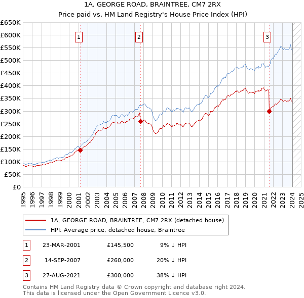 1A, GEORGE ROAD, BRAINTREE, CM7 2RX: Price paid vs HM Land Registry's House Price Index