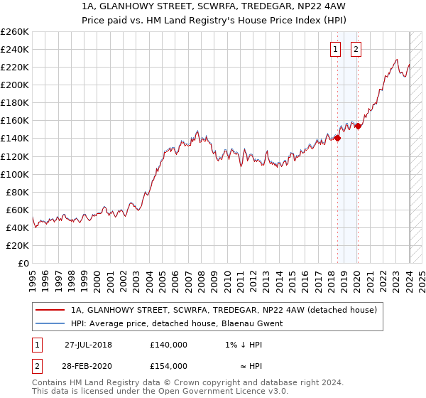 1A, GLANHOWY STREET, SCWRFA, TREDEGAR, NP22 4AW: Price paid vs HM Land Registry's House Price Index