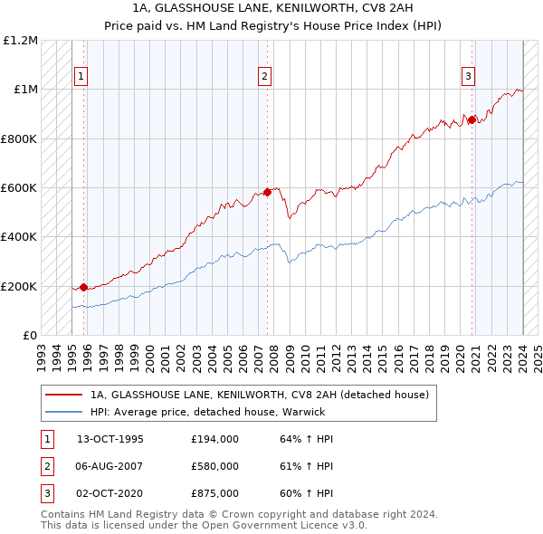 1A, GLASSHOUSE LANE, KENILWORTH, CV8 2AH: Price paid vs HM Land Registry's House Price Index