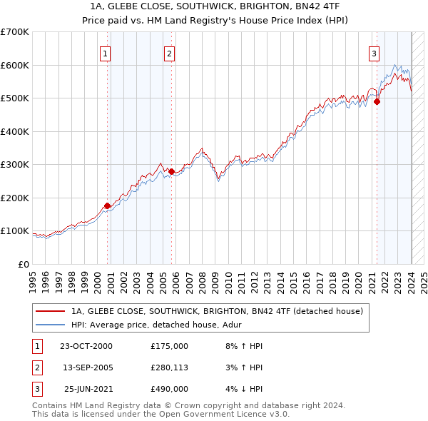 1A, GLEBE CLOSE, SOUTHWICK, BRIGHTON, BN42 4TF: Price paid vs HM Land Registry's House Price Index
