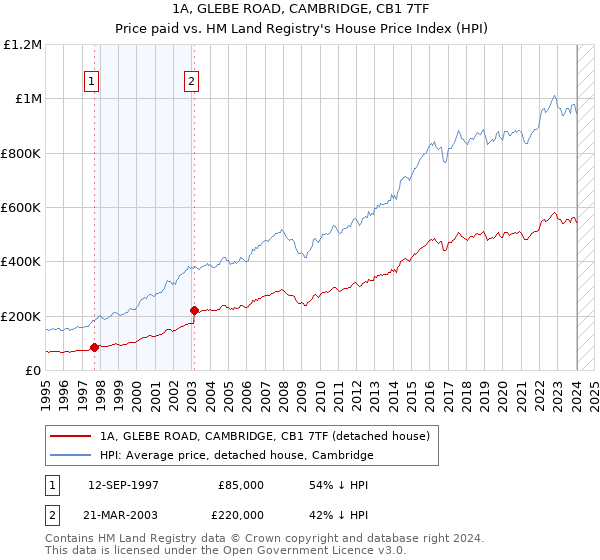 1A, GLEBE ROAD, CAMBRIDGE, CB1 7TF: Price paid vs HM Land Registry's House Price Index
