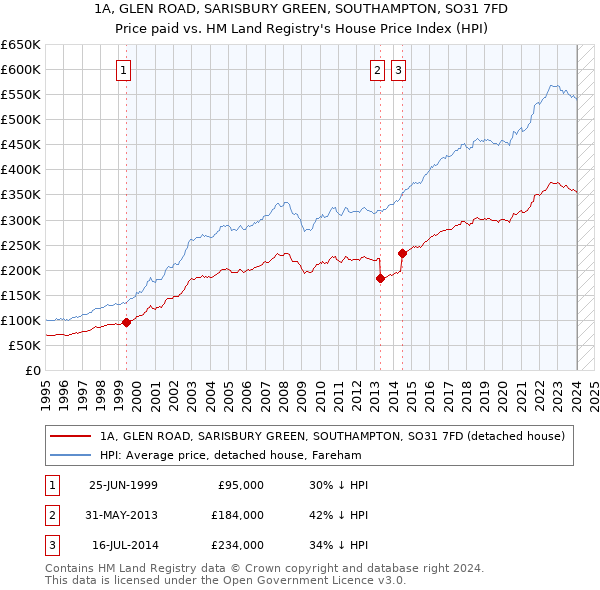 1A, GLEN ROAD, SARISBURY GREEN, SOUTHAMPTON, SO31 7FD: Price paid vs HM Land Registry's House Price Index