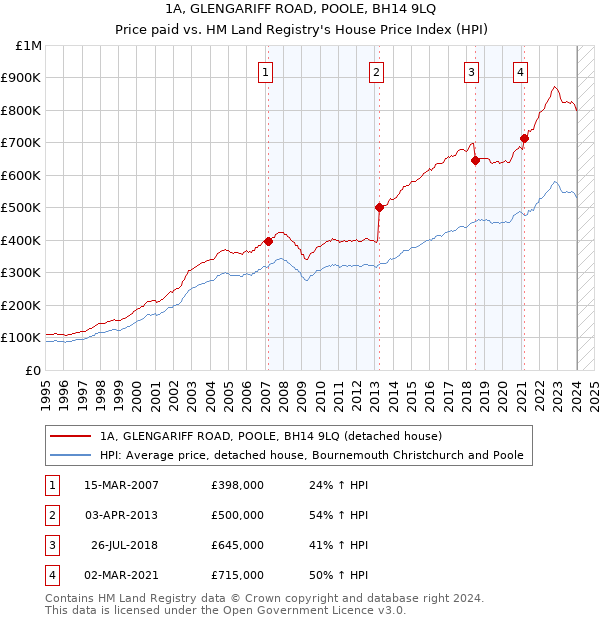1A, GLENGARIFF ROAD, POOLE, BH14 9LQ: Price paid vs HM Land Registry's House Price Index