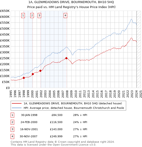 1A, GLENMEADOWS DRIVE, BOURNEMOUTH, BH10 5HQ: Price paid vs HM Land Registry's House Price Index