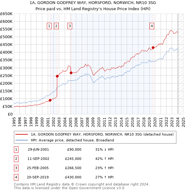 1A, GORDON GODFREY WAY, HORSFORD, NORWICH, NR10 3SG: Price paid vs HM Land Registry's House Price Index