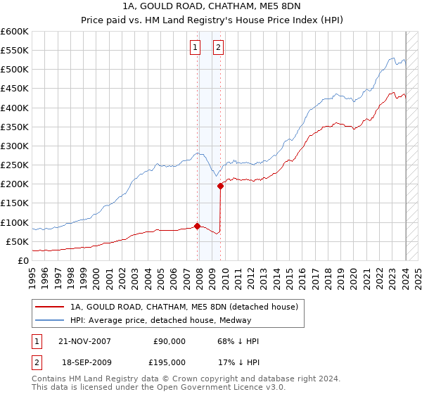 1A, GOULD ROAD, CHATHAM, ME5 8DN: Price paid vs HM Land Registry's House Price Index