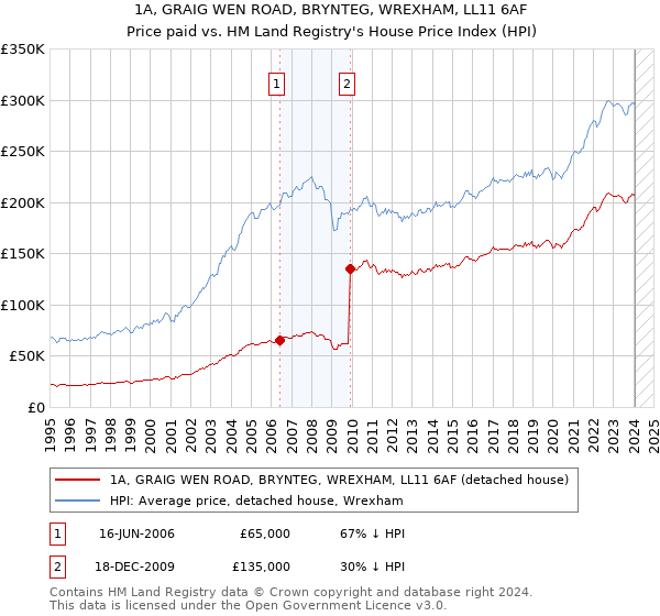 1A, GRAIG WEN ROAD, BRYNTEG, WREXHAM, LL11 6AF: Price paid vs HM Land Registry's House Price Index