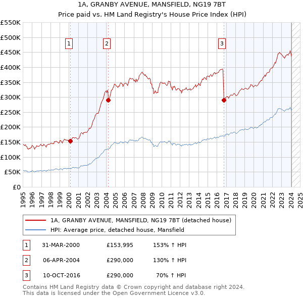 1A, GRANBY AVENUE, MANSFIELD, NG19 7BT: Price paid vs HM Land Registry's House Price Index
