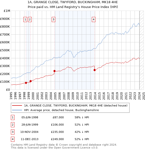 1A, GRANGE CLOSE, TWYFORD, BUCKINGHAM, MK18 4HE: Price paid vs HM Land Registry's House Price Index