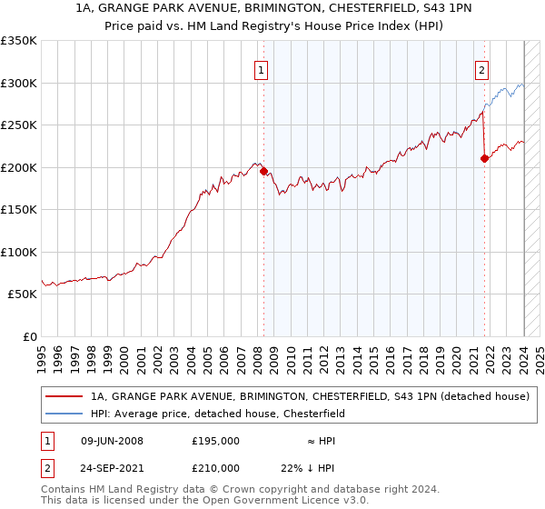 1A, GRANGE PARK AVENUE, BRIMINGTON, CHESTERFIELD, S43 1PN: Price paid vs HM Land Registry's House Price Index