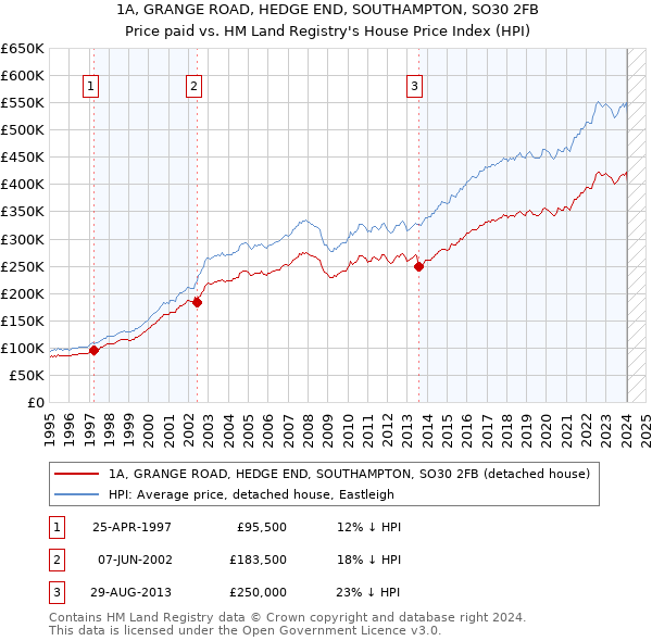 1A, GRANGE ROAD, HEDGE END, SOUTHAMPTON, SO30 2FB: Price paid vs HM Land Registry's House Price Index