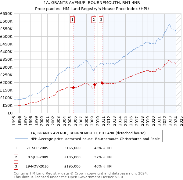 1A, GRANTS AVENUE, BOURNEMOUTH, BH1 4NR: Price paid vs HM Land Registry's House Price Index