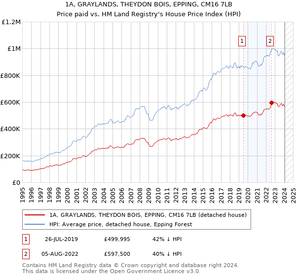 1A, GRAYLANDS, THEYDON BOIS, EPPING, CM16 7LB: Price paid vs HM Land Registry's House Price Index