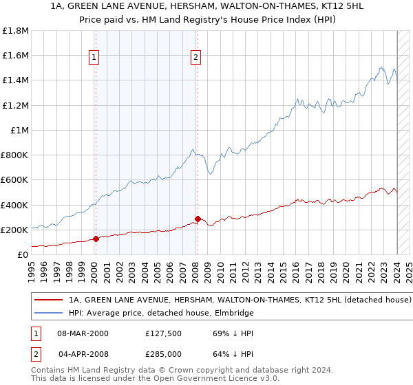 1A, GREEN LANE AVENUE, HERSHAM, WALTON-ON-THAMES, KT12 5HL: Price paid vs HM Land Registry's House Price Index