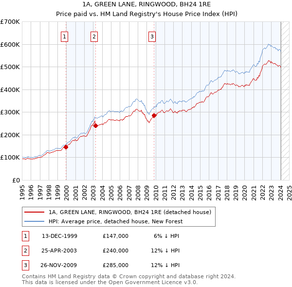 1A, GREEN LANE, RINGWOOD, BH24 1RE: Price paid vs HM Land Registry's House Price Index