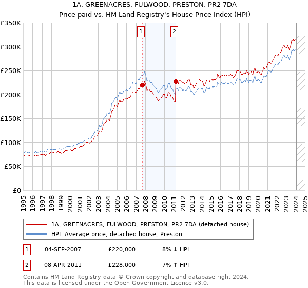 1A, GREENACRES, FULWOOD, PRESTON, PR2 7DA: Price paid vs HM Land Registry's House Price Index