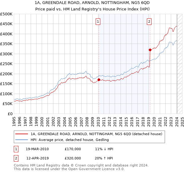 1A, GREENDALE ROAD, ARNOLD, NOTTINGHAM, NG5 6QD: Price paid vs HM Land Registry's House Price Index