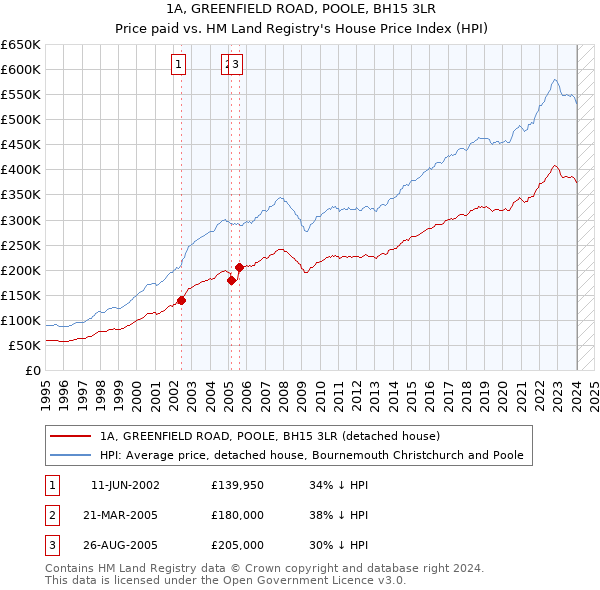 1A, GREENFIELD ROAD, POOLE, BH15 3LR: Price paid vs HM Land Registry's House Price Index