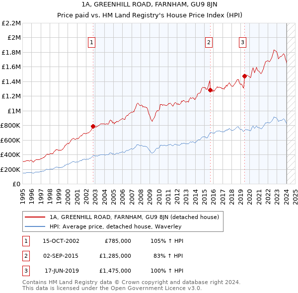 1A, GREENHILL ROAD, FARNHAM, GU9 8JN: Price paid vs HM Land Registry's House Price Index