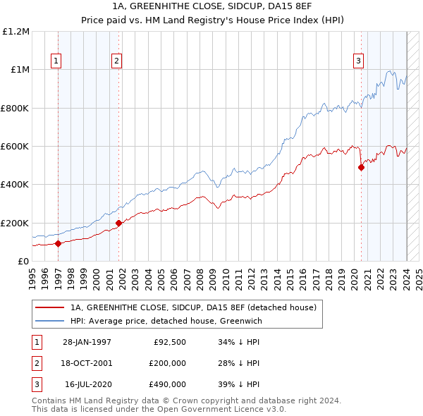 1A, GREENHITHE CLOSE, SIDCUP, DA15 8EF: Price paid vs HM Land Registry's House Price Index