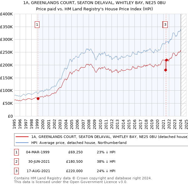 1A, GREENLANDS COURT, SEATON DELAVAL, WHITLEY BAY, NE25 0BU: Price paid vs HM Land Registry's House Price Index