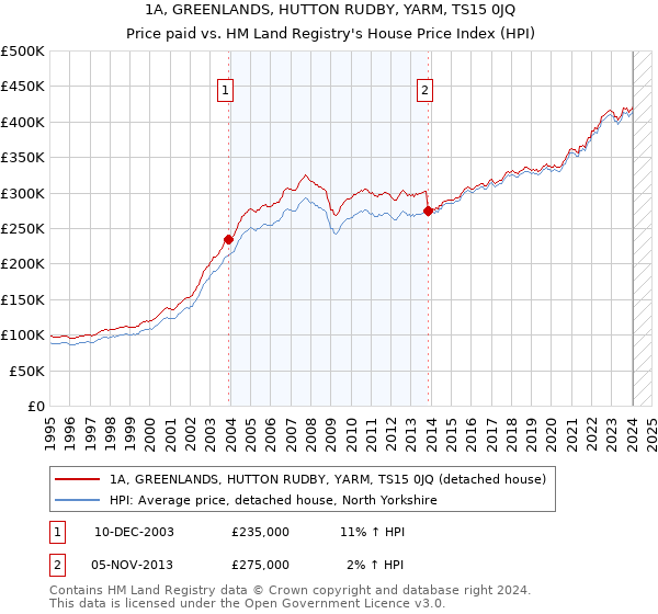 1A, GREENLANDS, HUTTON RUDBY, YARM, TS15 0JQ: Price paid vs HM Land Registry's House Price Index