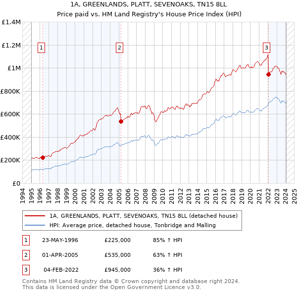 1A, GREENLANDS, PLATT, SEVENOAKS, TN15 8LL: Price paid vs HM Land Registry's House Price Index