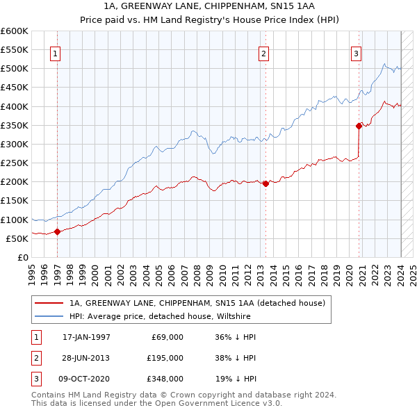 1A, GREENWAY LANE, CHIPPENHAM, SN15 1AA: Price paid vs HM Land Registry's House Price Index