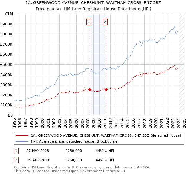 1A, GREENWOOD AVENUE, CHESHUNT, WALTHAM CROSS, EN7 5BZ: Price paid vs HM Land Registry's House Price Index