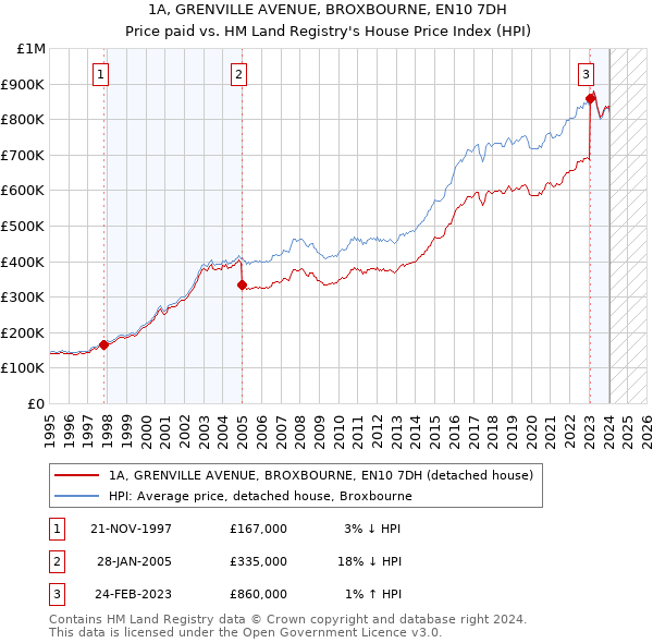 1A, GRENVILLE AVENUE, BROXBOURNE, EN10 7DH: Price paid vs HM Land Registry's House Price Index