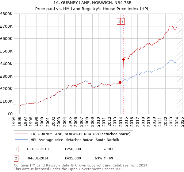1A, GURNEY LANE, NORWICH, NR4 7SB: Price paid vs HM Land Registry's House Price Index