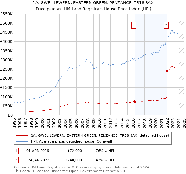 1A, GWEL LEWERN, EASTERN GREEN, PENZANCE, TR18 3AX: Price paid vs HM Land Registry's House Price Index