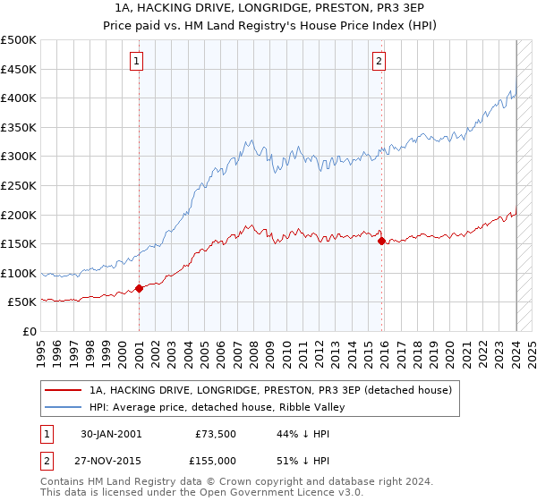 1A, HACKING DRIVE, LONGRIDGE, PRESTON, PR3 3EP: Price paid vs HM Land Registry's House Price Index