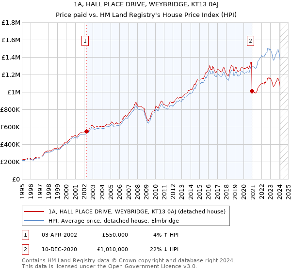 1A, HALL PLACE DRIVE, WEYBRIDGE, KT13 0AJ: Price paid vs HM Land Registry's House Price Index