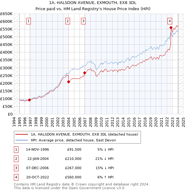 1A, HALSDON AVENUE, EXMOUTH, EX8 3DL: Price paid vs HM Land Registry's House Price Index