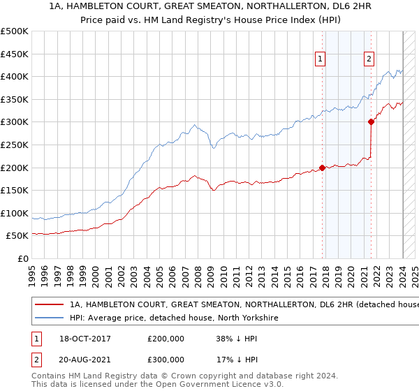 1A, HAMBLETON COURT, GREAT SMEATON, NORTHALLERTON, DL6 2HR: Price paid vs HM Land Registry's House Price Index