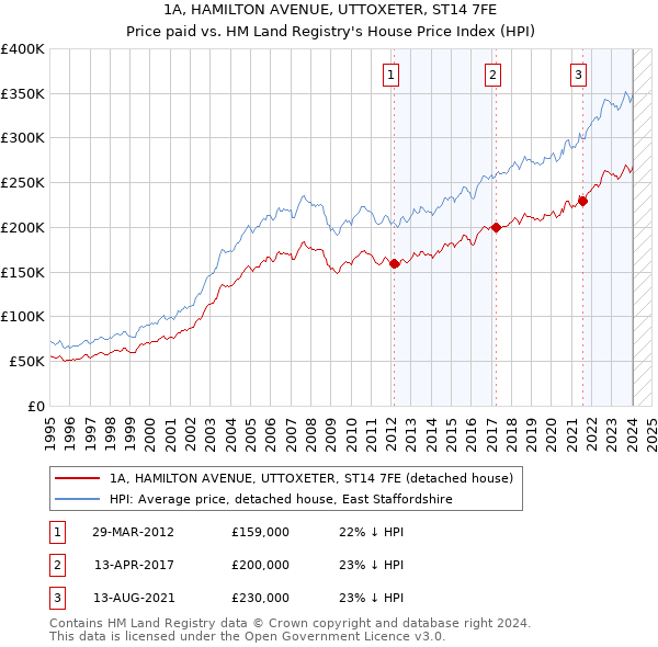 1A, HAMILTON AVENUE, UTTOXETER, ST14 7FE: Price paid vs HM Land Registry's House Price Index