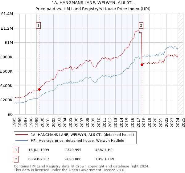 1A, HANGMANS LANE, WELWYN, AL6 0TL: Price paid vs HM Land Registry's House Price Index