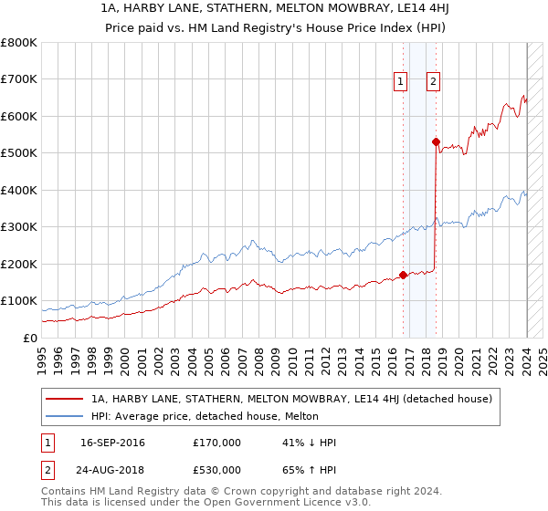 1A, HARBY LANE, STATHERN, MELTON MOWBRAY, LE14 4HJ: Price paid vs HM Land Registry's House Price Index
