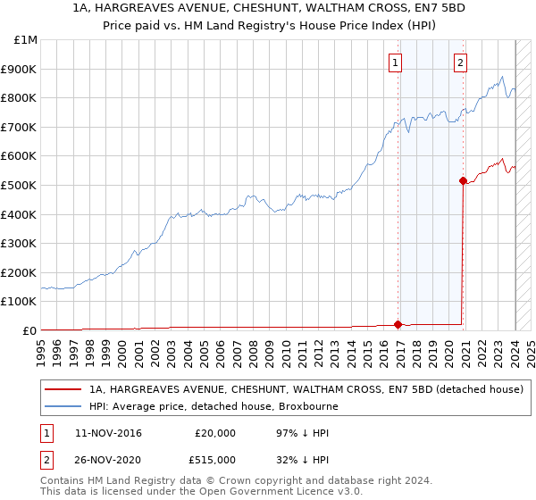 1A, HARGREAVES AVENUE, CHESHUNT, WALTHAM CROSS, EN7 5BD: Price paid vs HM Land Registry's House Price Index