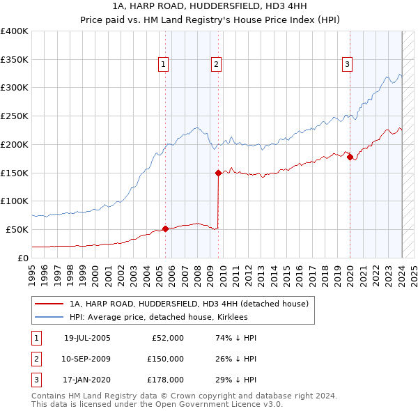 1A, HARP ROAD, HUDDERSFIELD, HD3 4HH: Price paid vs HM Land Registry's House Price Index