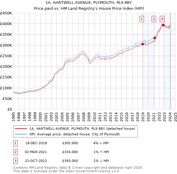 1A, HARTWELL AVENUE, PLYMOUTH, PL9 8BY: Price paid vs HM Land Registry's House Price Index