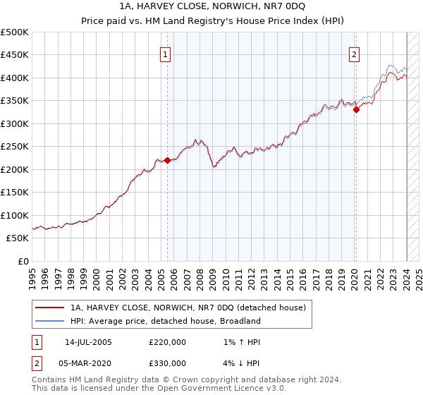 1A, HARVEY CLOSE, NORWICH, NR7 0DQ: Price paid vs HM Land Registry's House Price Index