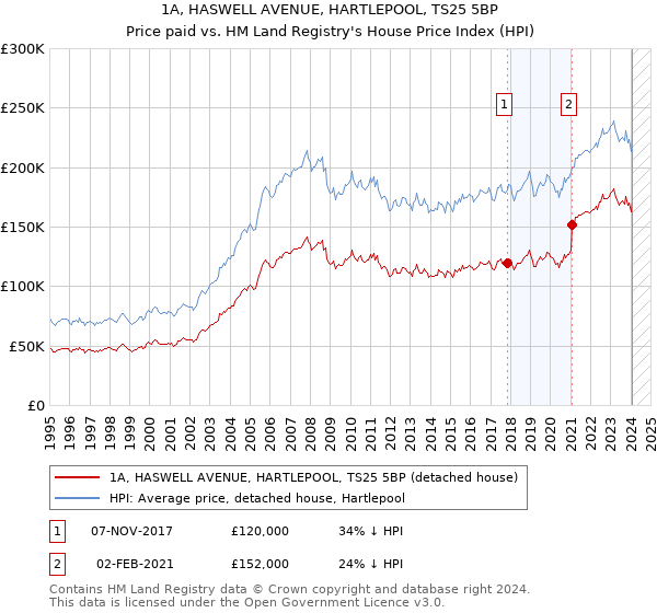 1A, HASWELL AVENUE, HARTLEPOOL, TS25 5BP: Price paid vs HM Land Registry's House Price Index