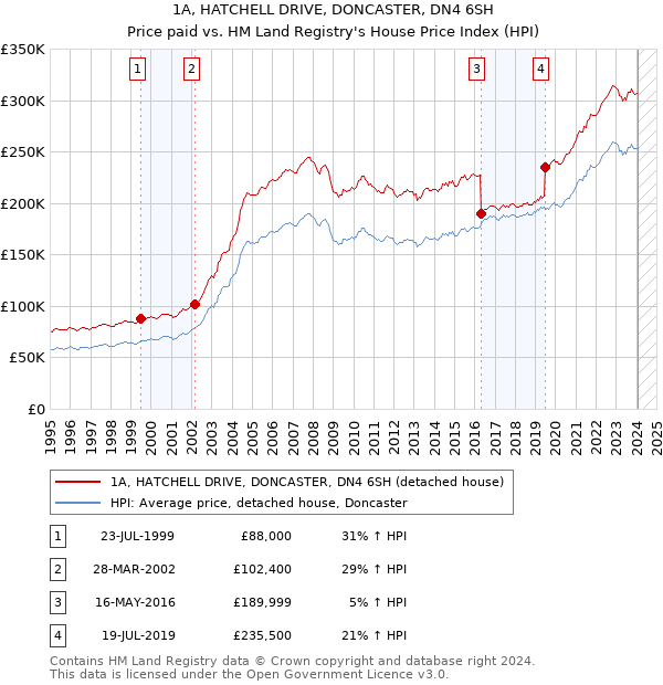 1A, HATCHELL DRIVE, DONCASTER, DN4 6SH: Price paid vs HM Land Registry's House Price Index