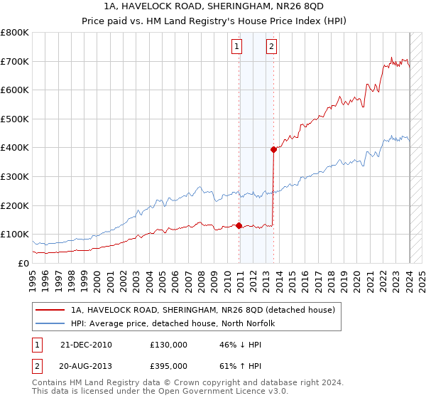 1A, HAVELOCK ROAD, SHERINGHAM, NR26 8QD: Price paid vs HM Land Registry's House Price Index