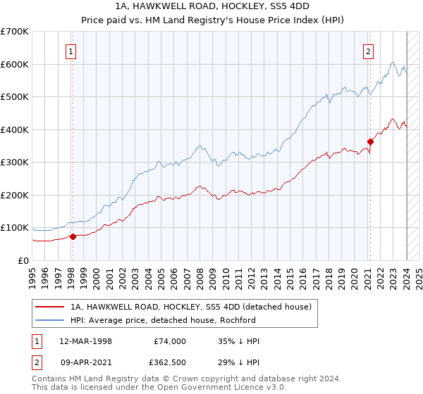 1A, HAWKWELL ROAD, HOCKLEY, SS5 4DD: Price paid vs HM Land Registry's House Price Index