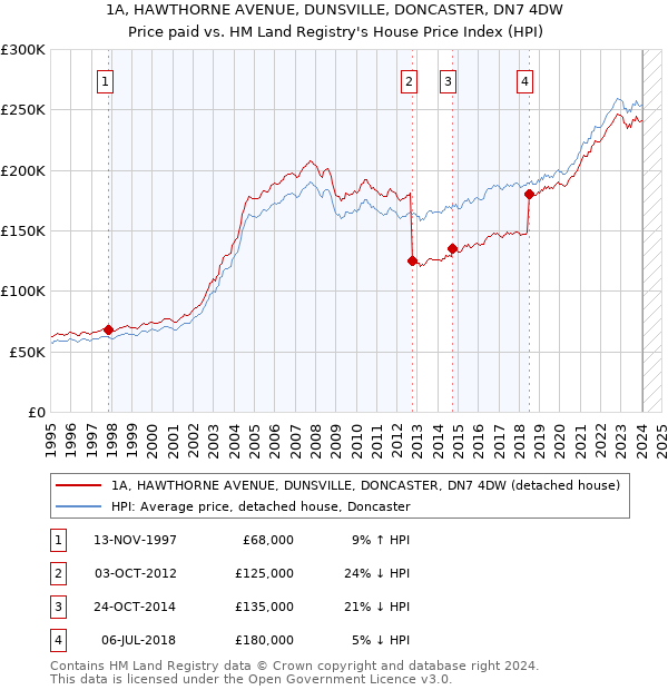 1A, HAWTHORNE AVENUE, DUNSVILLE, DONCASTER, DN7 4DW: Price paid vs HM Land Registry's House Price Index