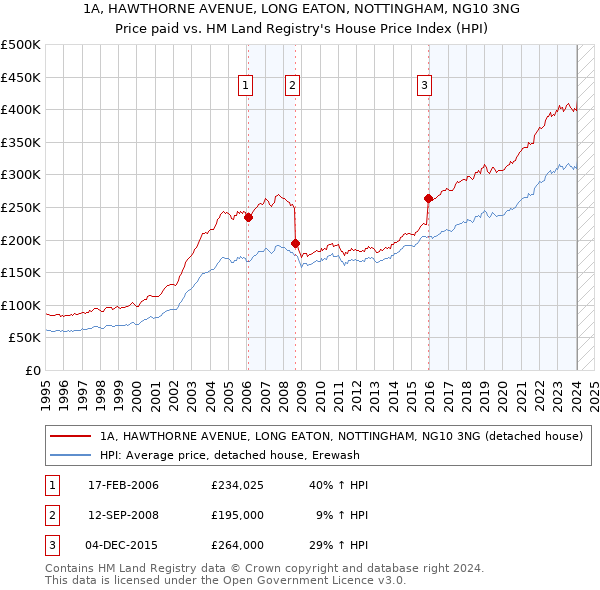 1A, HAWTHORNE AVENUE, LONG EATON, NOTTINGHAM, NG10 3NG: Price paid vs HM Land Registry's House Price Index